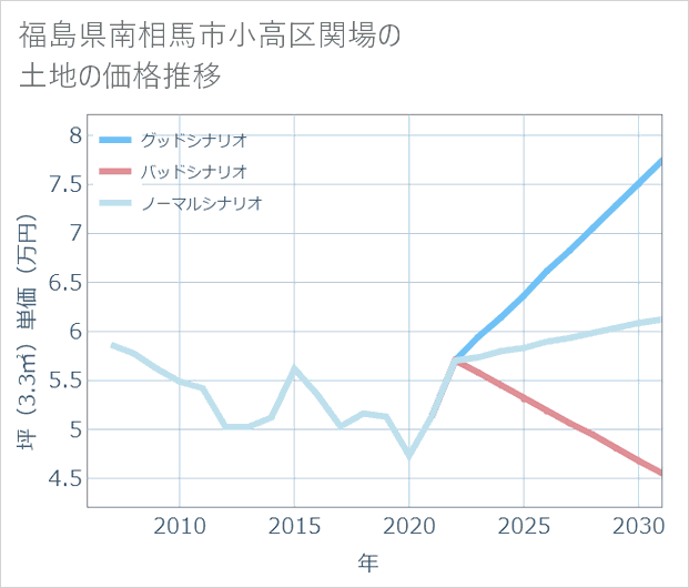 福島県南相馬市小高区関場の土地価格推移