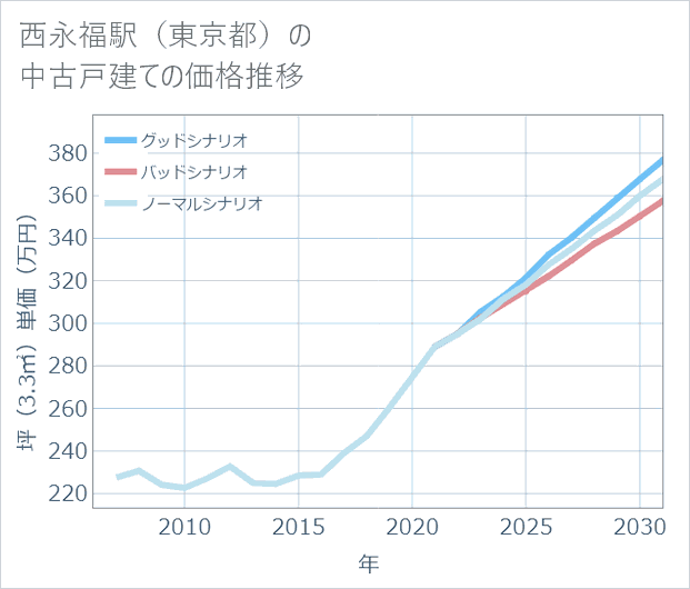 西永福駅(東京都)の中古戸建て価格推移
