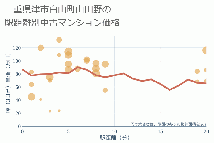 三重県津市白山町山田野の徒歩距離別の中古マンション坪単価