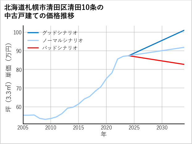 北海道札幌市清田区清田10条の中古戸建て価格推移