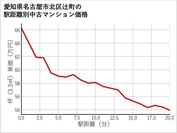 愛知県名古屋市北区辻町の徒歩距離別の中古マンション坪単価