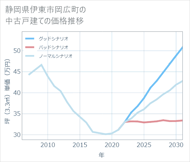 静岡県伊東市岡広町の中古戸建て価格推移
