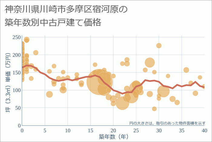 神奈川県川崎市多摩区宿河原の築年数別の中古戸建て坪単価