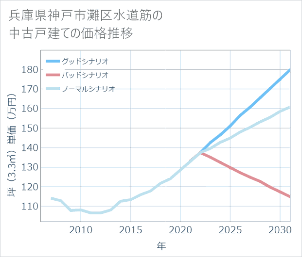 兵庫県神戸市灘区水道筋の中古戸建て価格推移