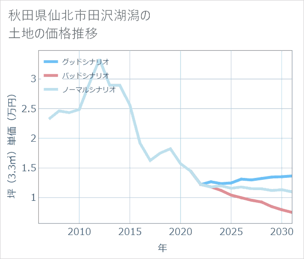 秋田県仙北市田沢湖潟の土地価格推移