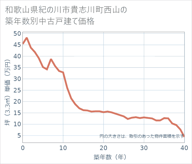 和歌山県紀の川市貴志川町西山の築年数別の中古戸建て坪単価