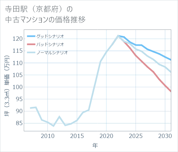 寺田駅(京都府)の中古マンション価格推移