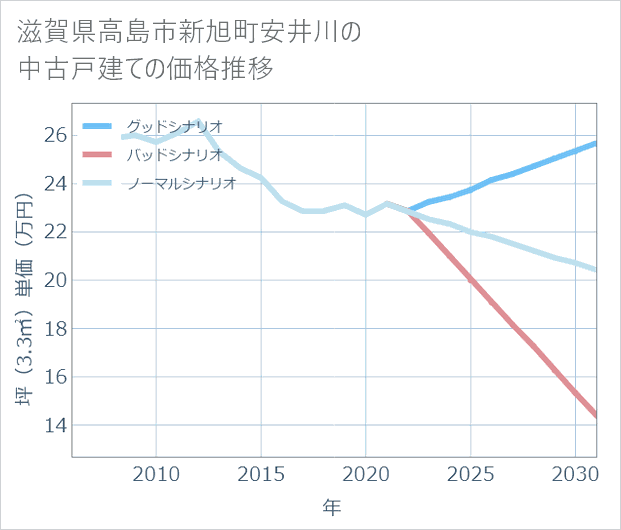 滋賀県高島市新旭町安井川の中古戸建て価格推移