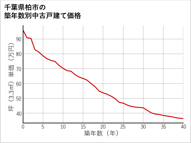 千葉県柏市の築年数別の中古戸建て坪単価