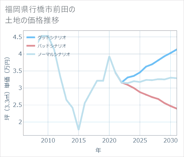 福岡県行橋市前田の土地価格推移
