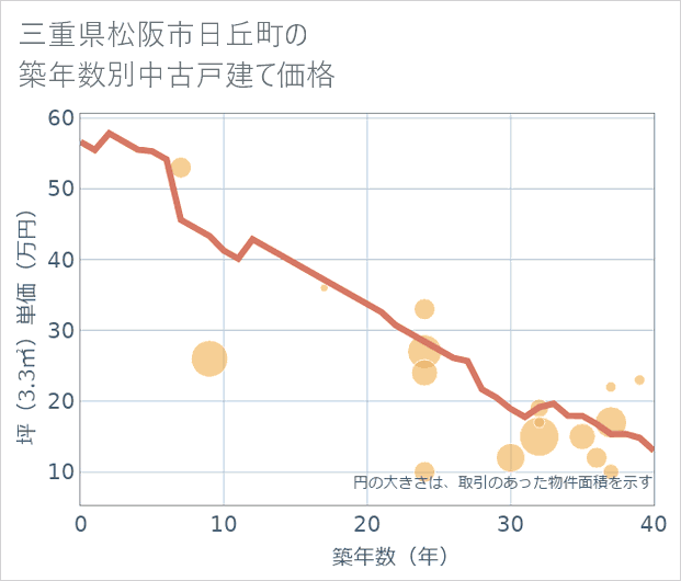 三重県松阪市日丘町の築年数別の中古戸建て坪単価