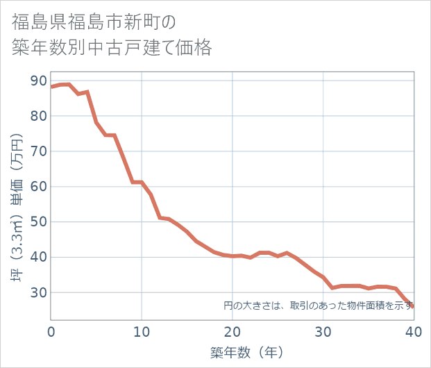 福島県福島市新町の築年数別の中古戸建て坪単価