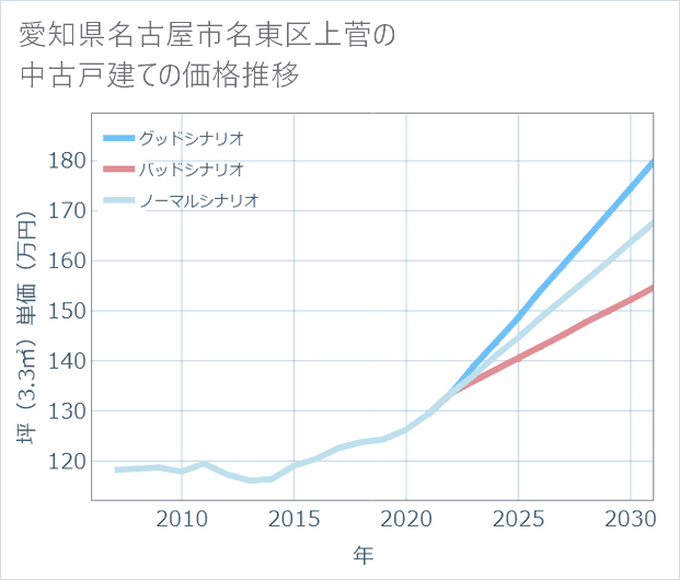 愛知県名古屋市名東区上菅の中古戸建て価格推移