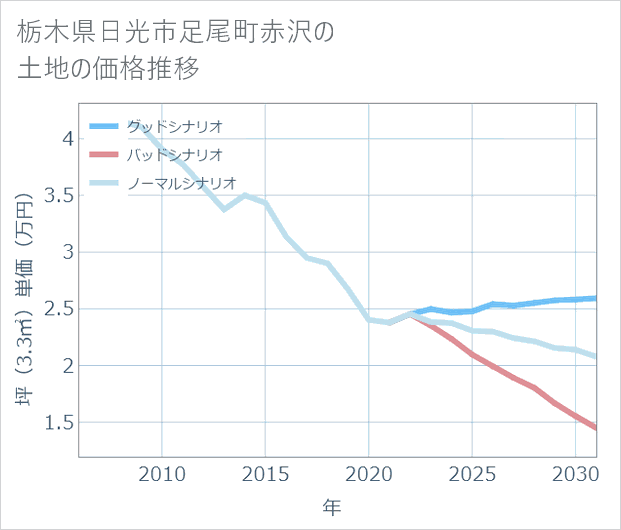 栃木県日光市足尾町赤沢の土地価格推移