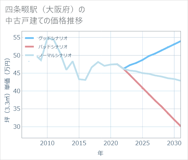 四条畷駅(大阪府)の中古戸建て価格推移