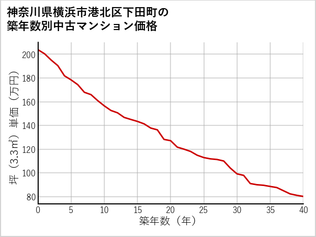 神奈川県横浜市港北区下田町の築年数別の中古マンション坪単価