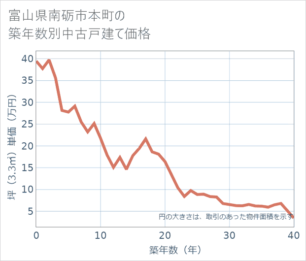 富山県南砺市本町の築年数別の中古戸建て坪単価