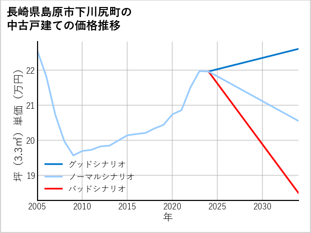 長崎県島原市下川尻町の中古戸建て価格推移