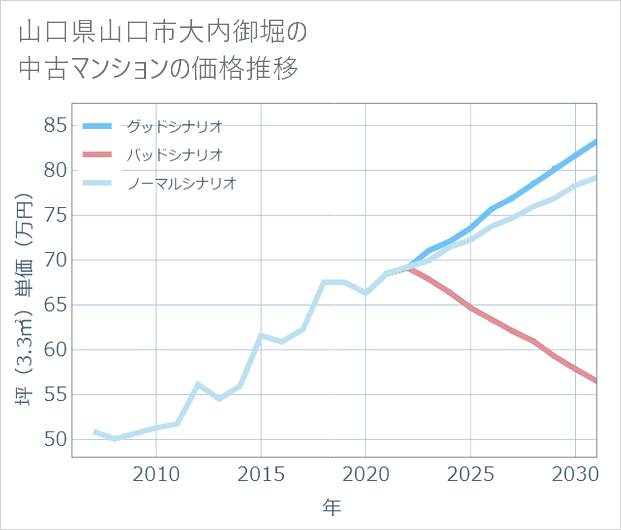 山口県山口市大内御堀の中古マンション価格推移