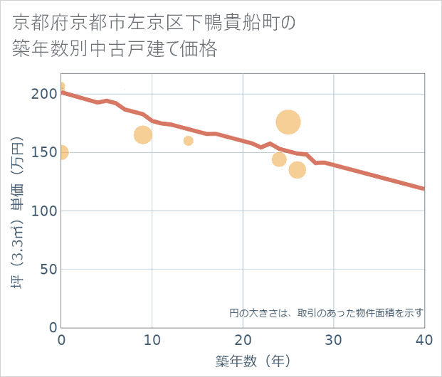京都府京都市左京区下鴨貴船町の築年数別の中古戸建て坪単価