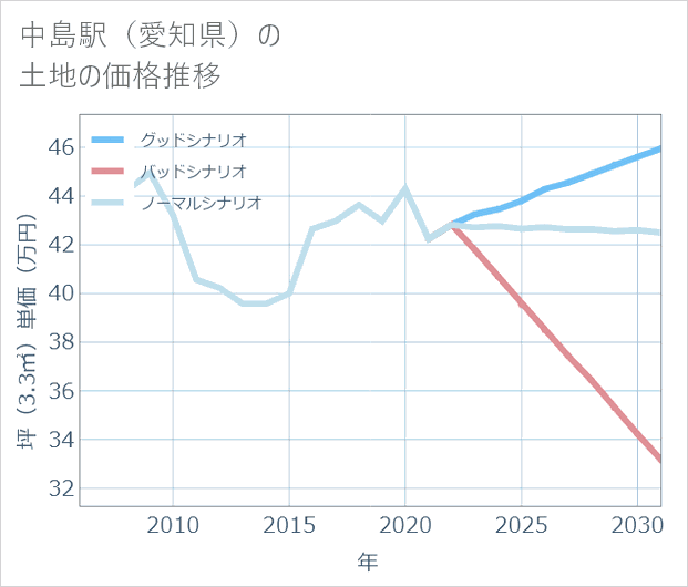 中島駅(愛知県)の土地価格推移