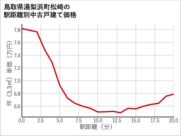 鳥取県湯梨浜町松崎の徒歩距離別の中古戸建て坪単価
