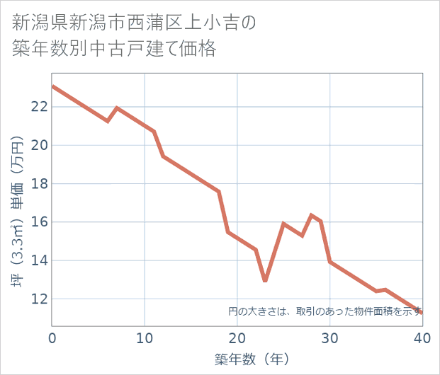 新潟県新潟市西蒲区上小吉の築年数別の中古戸建て坪単価