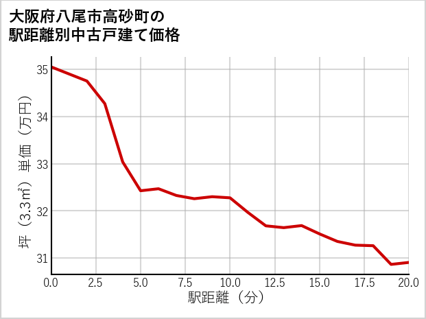 大阪府八尾市高砂町の徒歩距離別の中古戸建て坪単価