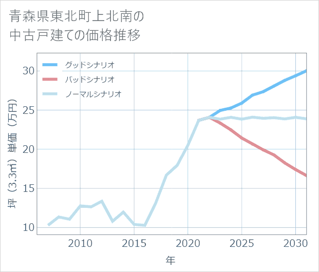 青森県東北町上北南の中古戸建て価格推移
