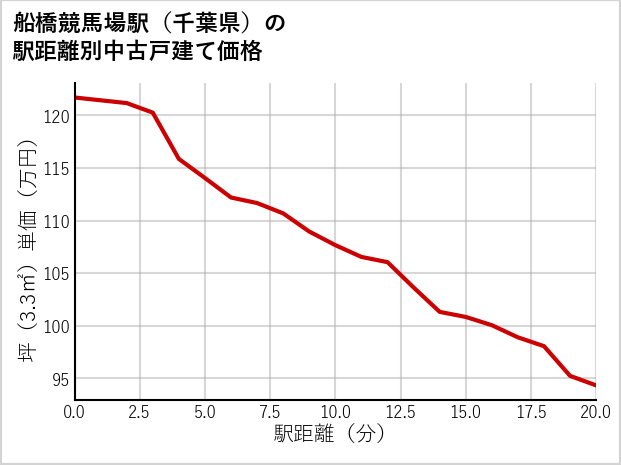 船橋競馬場駅（千葉県）の徒歩距離別の中古戸建て坪単価