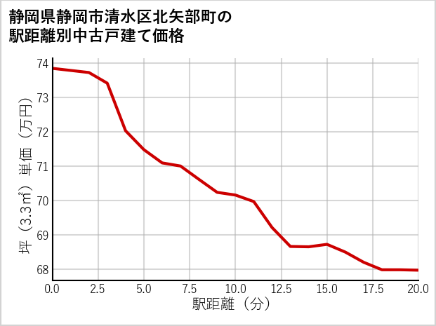 静岡県静岡市清水区北矢部町の徒歩距離別の中古戸建て坪単価