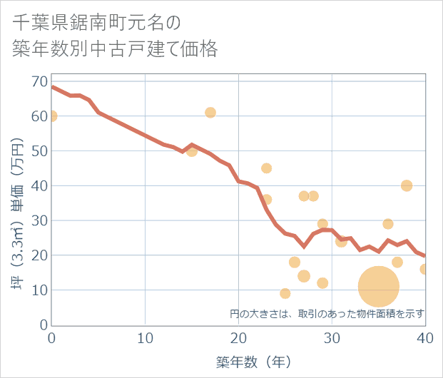 千葉県鋸南町元名の築年数別の中古戸建て坪単価
