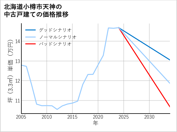 北海道小樽市天神の中古戸建て価格推移