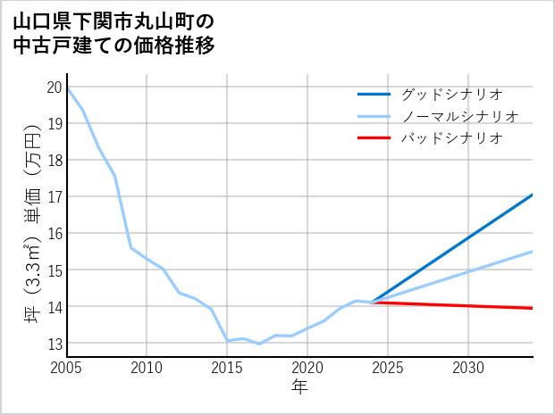 山口県下関市丸山町の中古戸建て価格推移