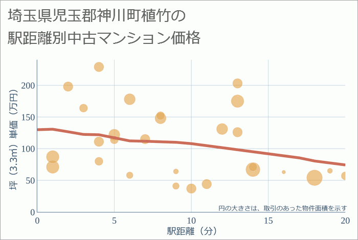 埼玉県児玉郡神川町植竹の徒歩距離別の中古マンション坪単価