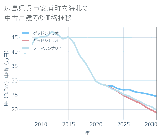 広島県呉市安浦町内海北の中古戸建て価格推移