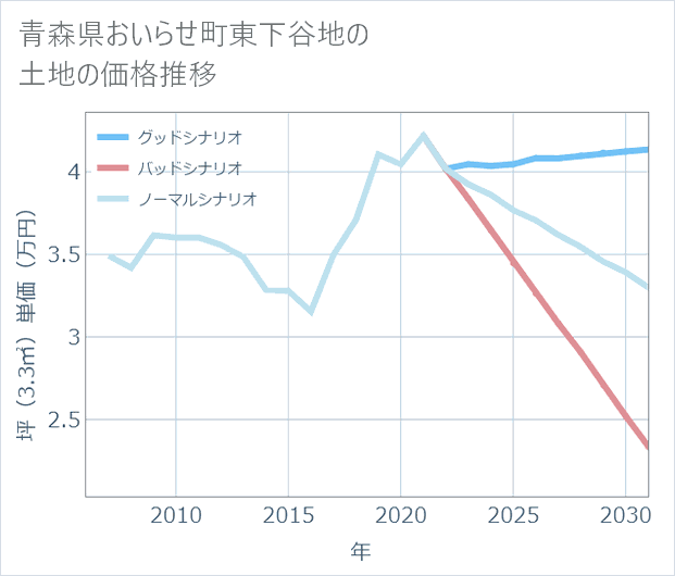 青森県おいらせ町東下谷地の土地価格推移