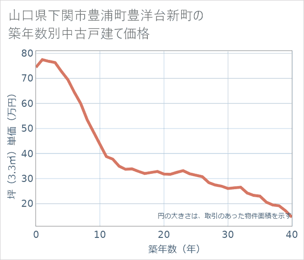 山口県下関市豊浦町豊洋台新町の築年数別の中古戸建て坪単価