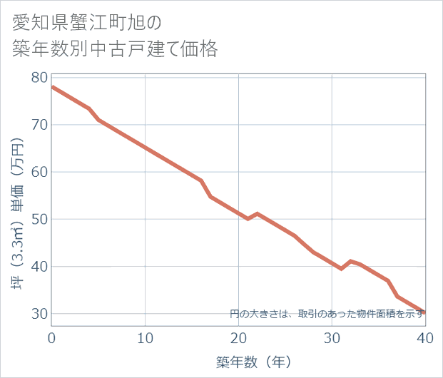愛知県蟹江町旭の築年数別の中古戸建て坪単価