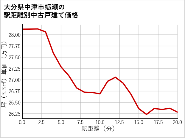 大分県中津市蛎瀬の徒歩距離別の中古戸建て坪単価