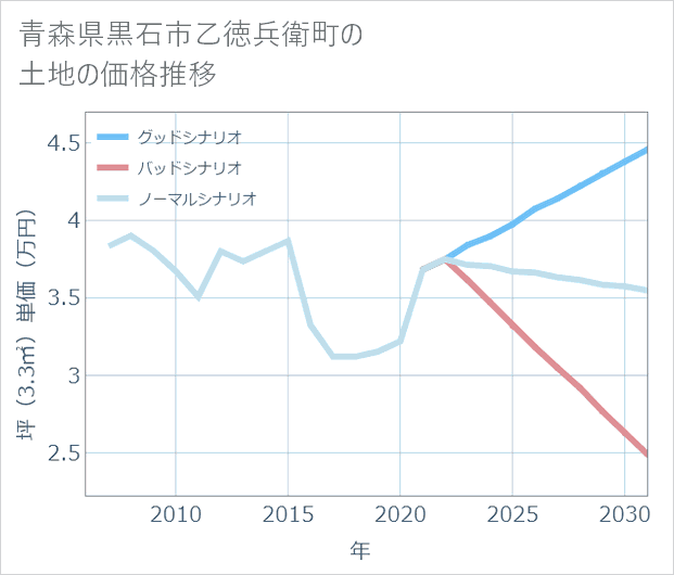 青森県黒石市乙徳兵衛町の土地価格推移