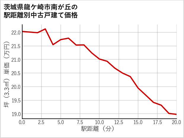 茨城県龍ケ崎市南が丘の徒歩距離別の中古戸建て坪単価