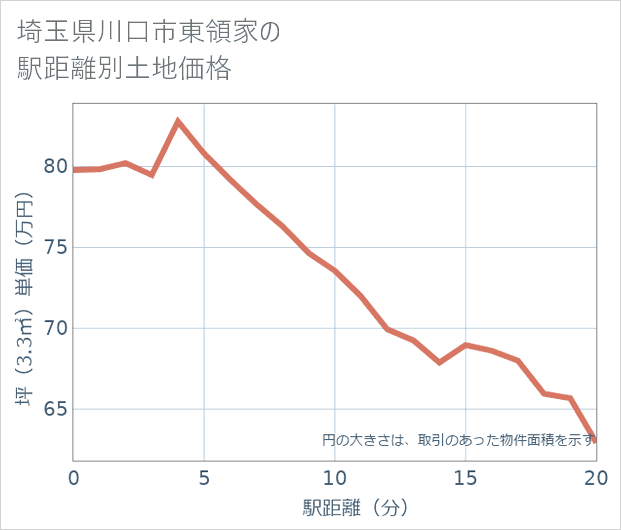 埼玉県川口市東領家の徒歩距離別の土地坪単価