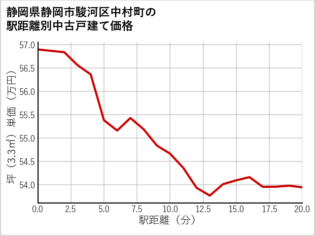 静岡県静岡市駿河区中村町の徒歩距離別の中古戸建て坪単価