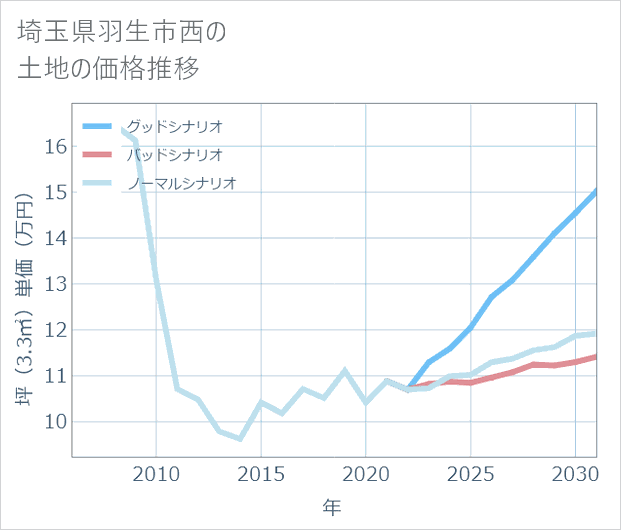 埼玉県羽生市西の土地価格推移