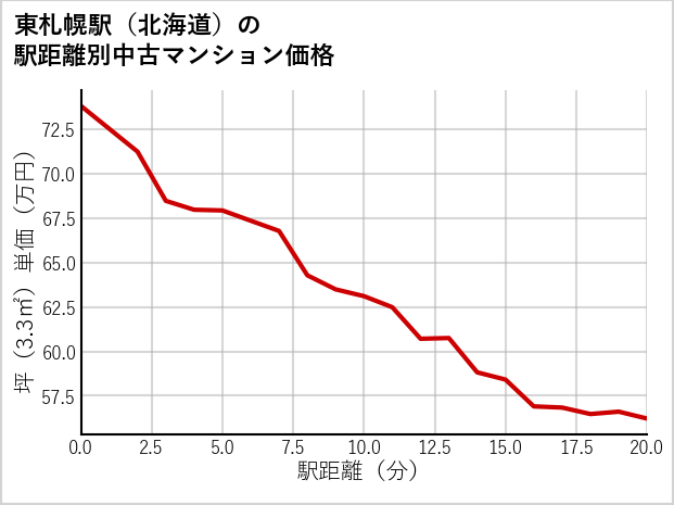 東札幌駅（北海道）の徒歩距離別の中古マンション坪単価