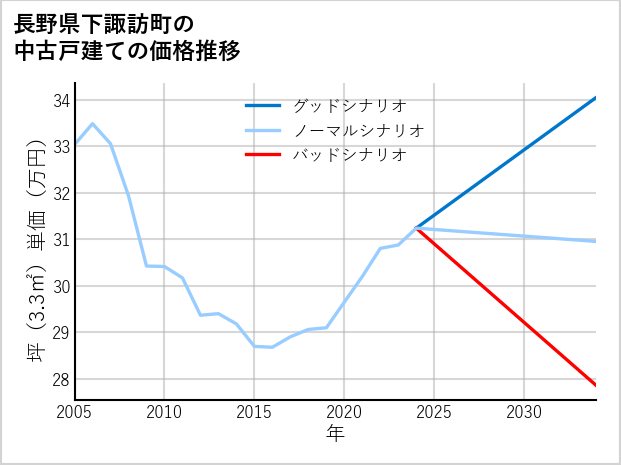 長野県下諏訪町の中古戸建て価格推移