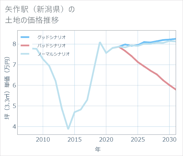 矢作駅(新潟県)の土地価格推移