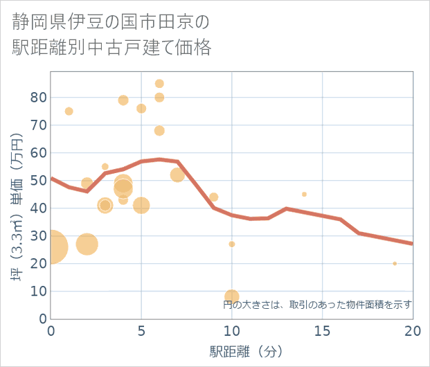 静岡県伊豆の国市田京の徒歩距離別の中古戸建て坪単価