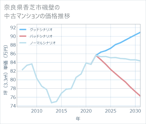 奈良県香芝市磯壁の中古マンション価格推移
